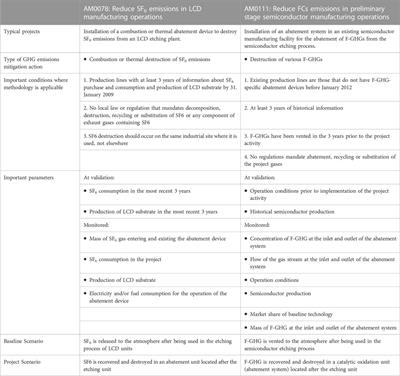 Advancements in greenhouse gas emission reduction methodology for fluorinated compounds and N2O in the semiconductor industry via abatement systems